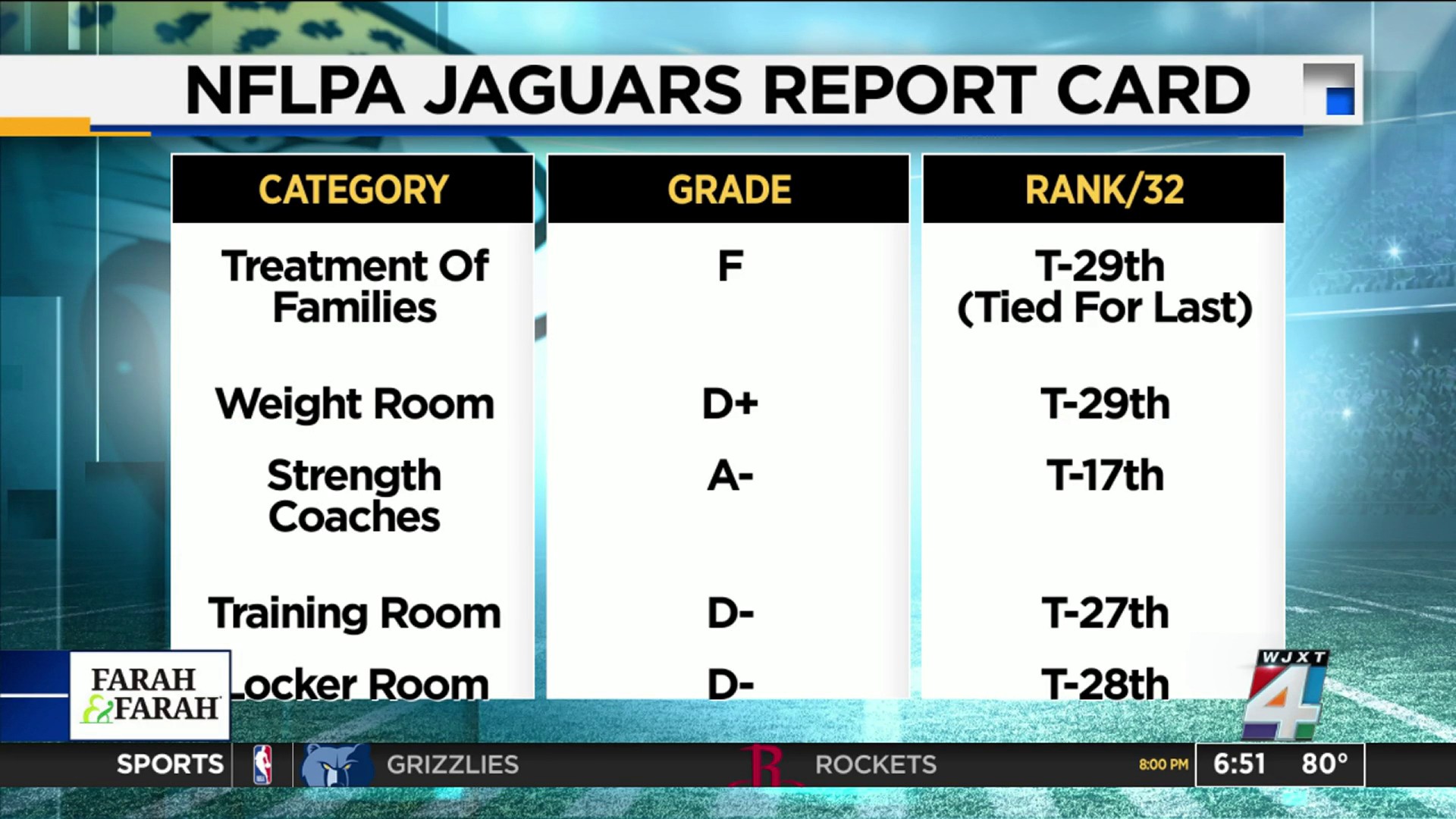 Jaguars players say rats infested locker room during season