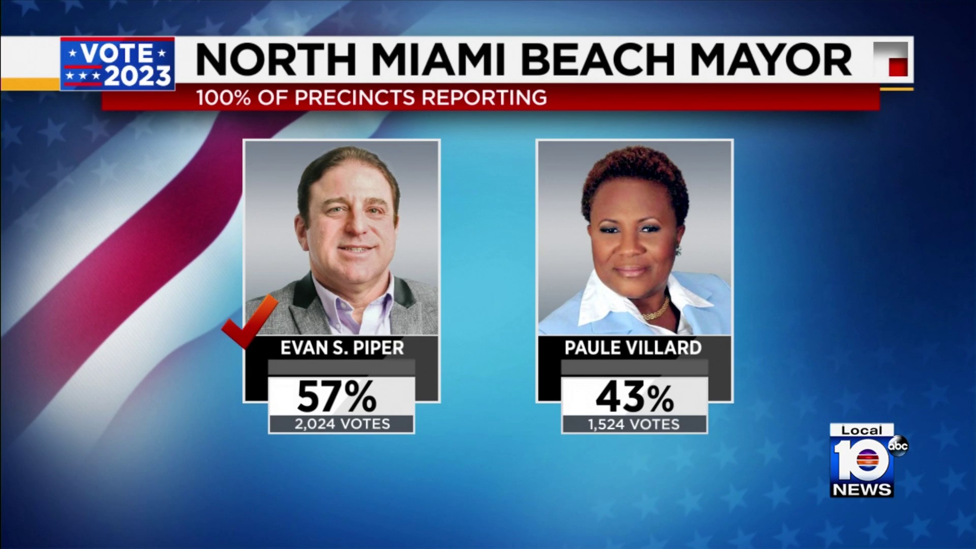 Voter Opinions in North Miami Beach: Insights and Perspectives